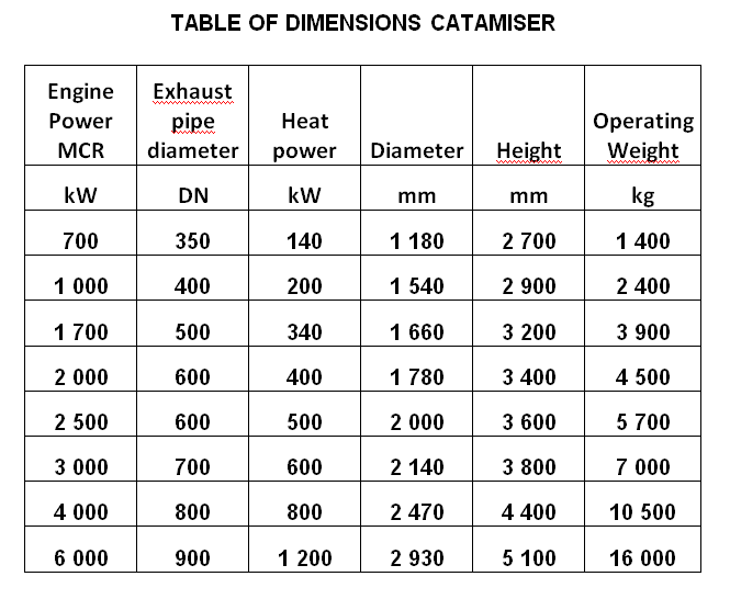 Table of dim Catamiser
